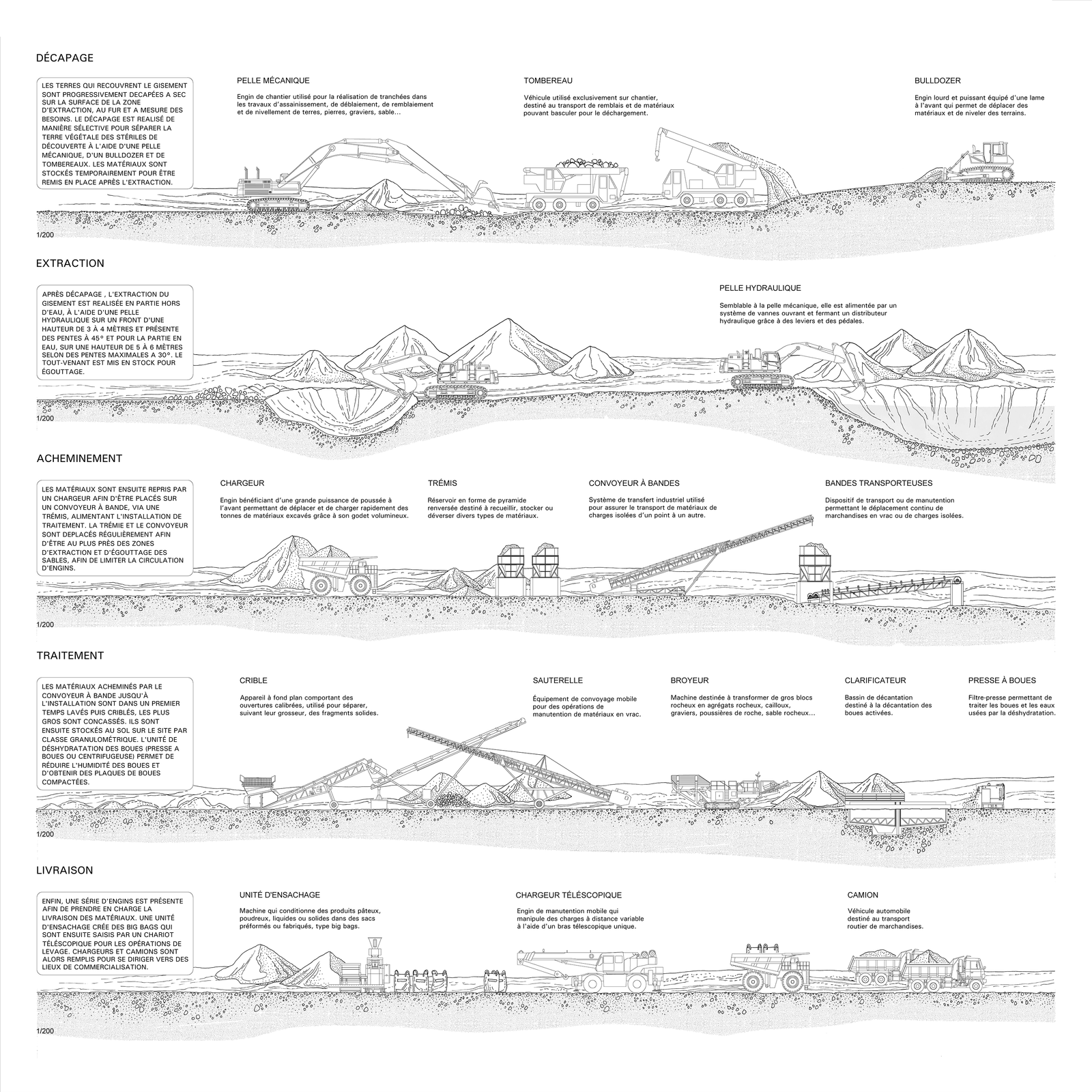 Coupes successives sur une carrière d'extraction