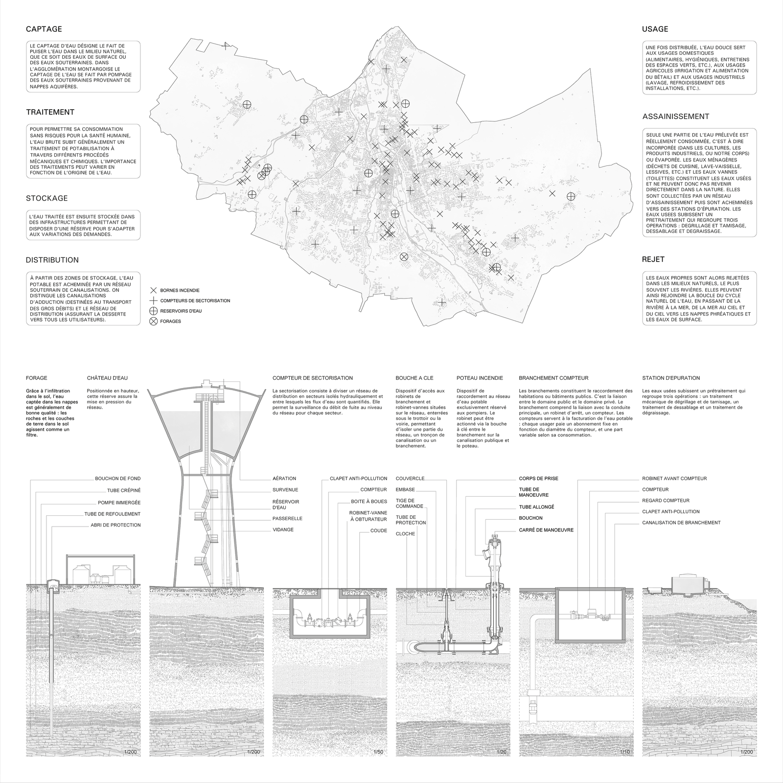 Coupes du petit cycle de l'eau