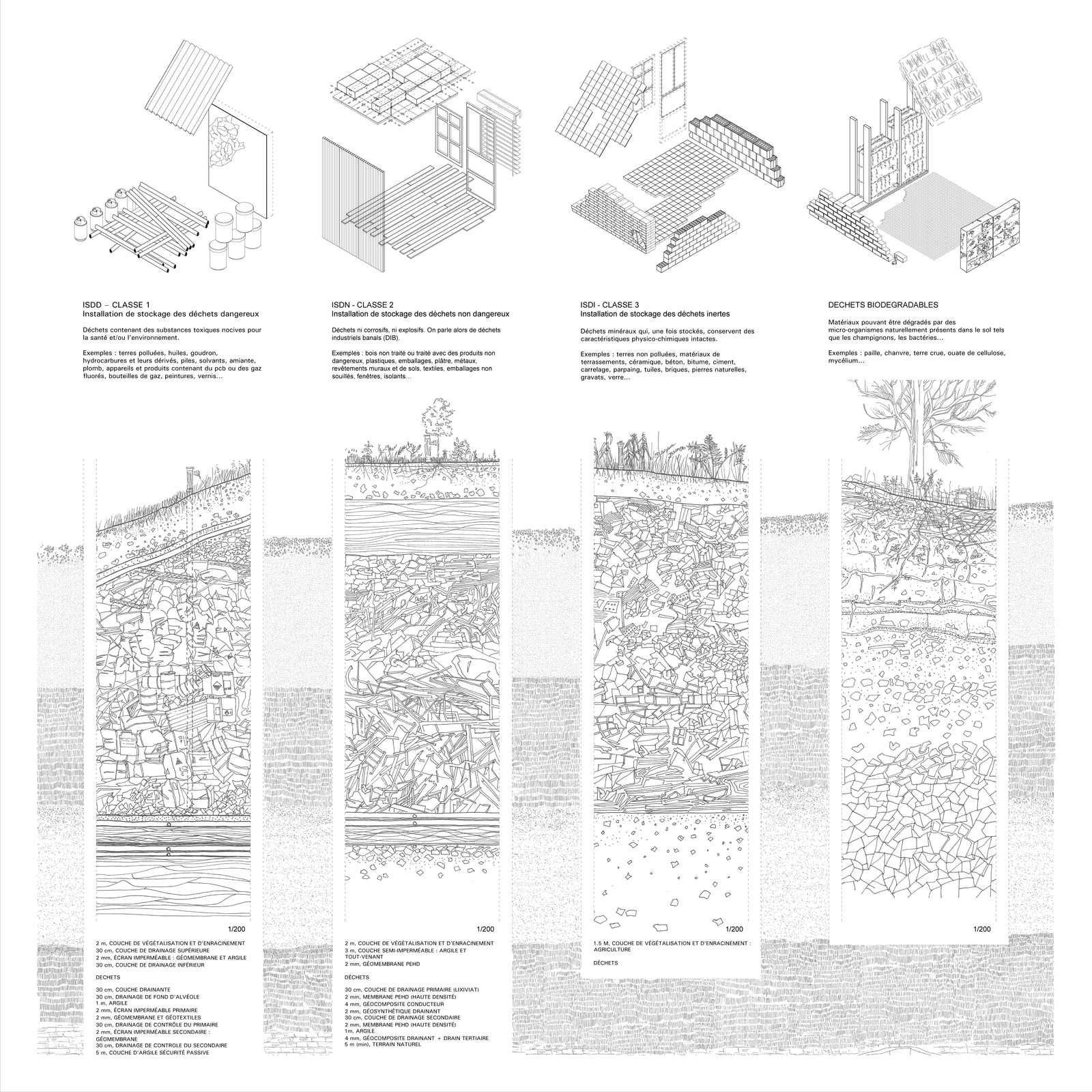 Coupe de l'enfouissement des déchets